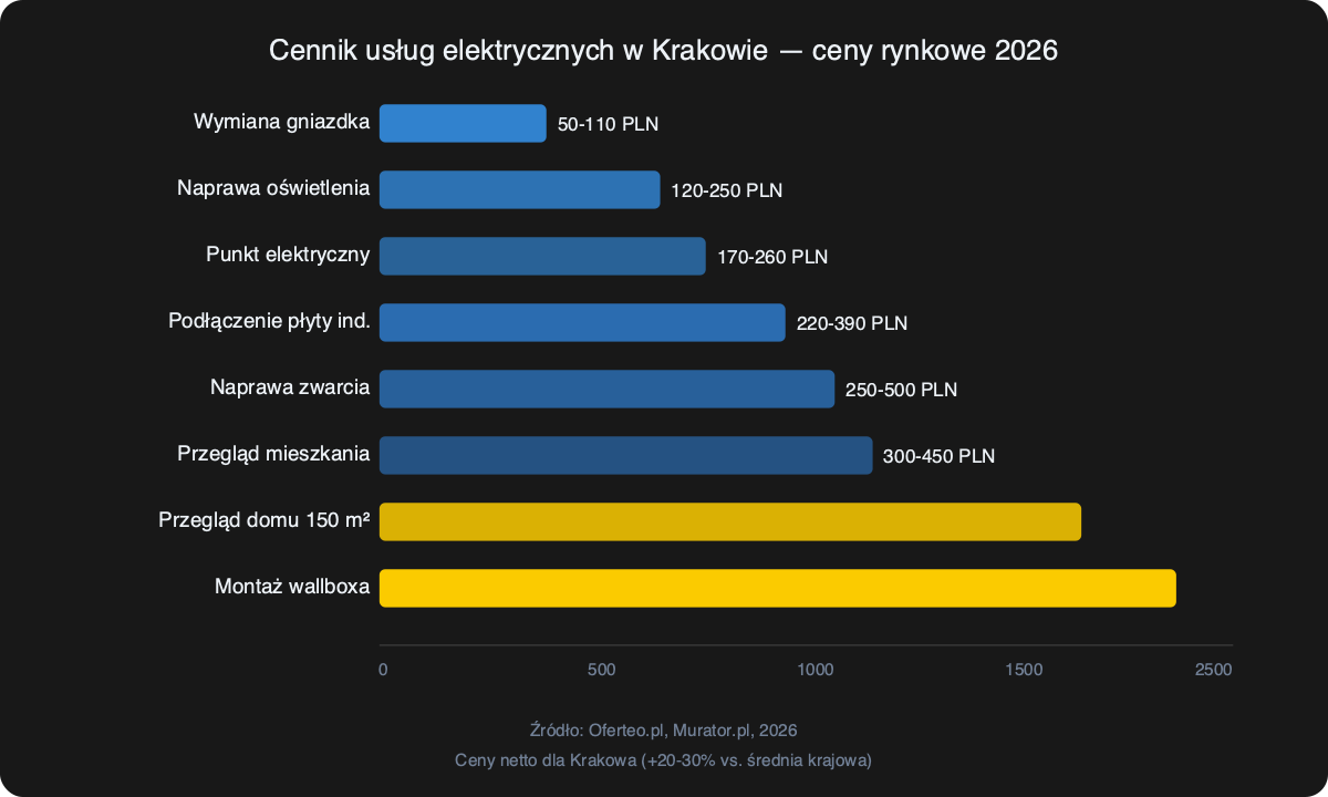 Wykres cennika usług elektrycznych w Krakowie 2026 - porównanie cen od wymiany gniazdka po montaż wallboxa
