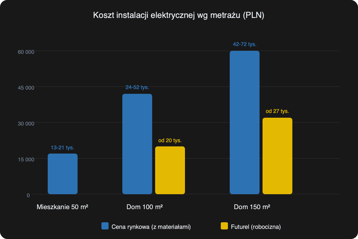 Wykres kosztów instalacji elektrycznej wg metrażu - porównanie cen rynkowych z cenami Futurel