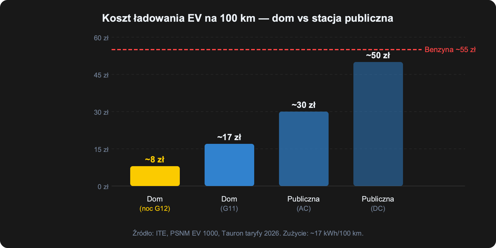 Wykres porównawczy kosztów ładowania samochodu elektrycznego: dom (taryfa nocna 8 zł/100 km) vs stacja publiczna DC (50 zł/100 km) vs benzyna (55 zł/100 km)