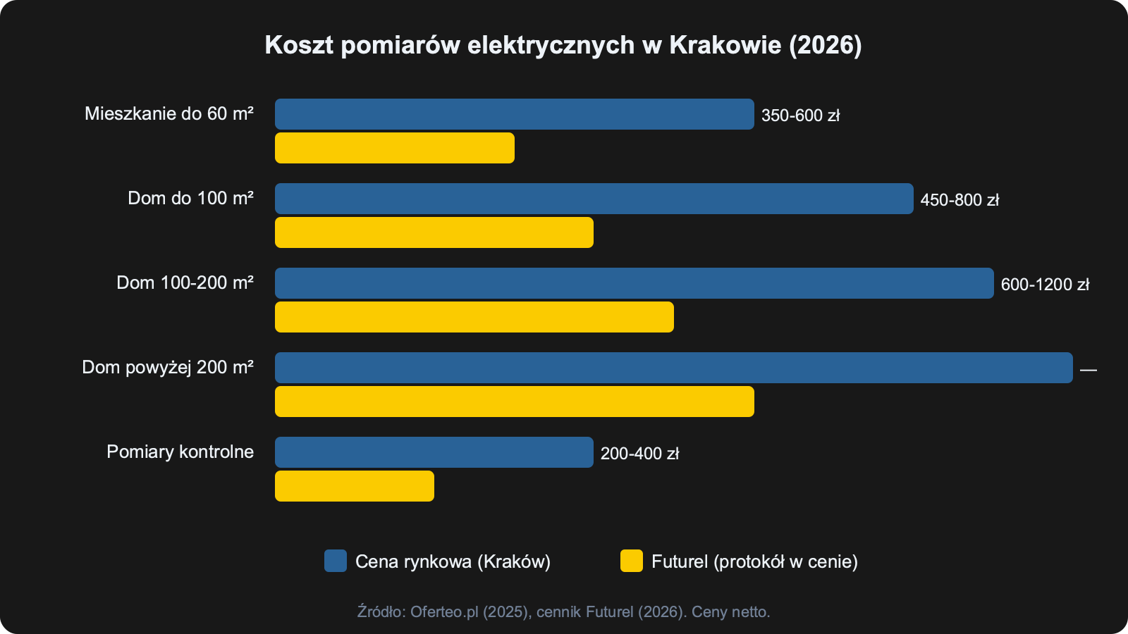 Wykres porównawczy kosztów pomiarów elektrycznych w Krakowie: cena rynkowa vs Futurel