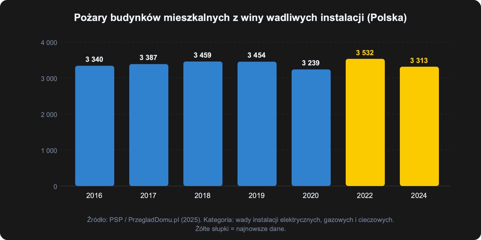 Wykres słupkowy: pożary budynków mieszkalnych w Polsce z winy wadliwych instalacji elektrycznych w latach 2016-2024, dane PSP
