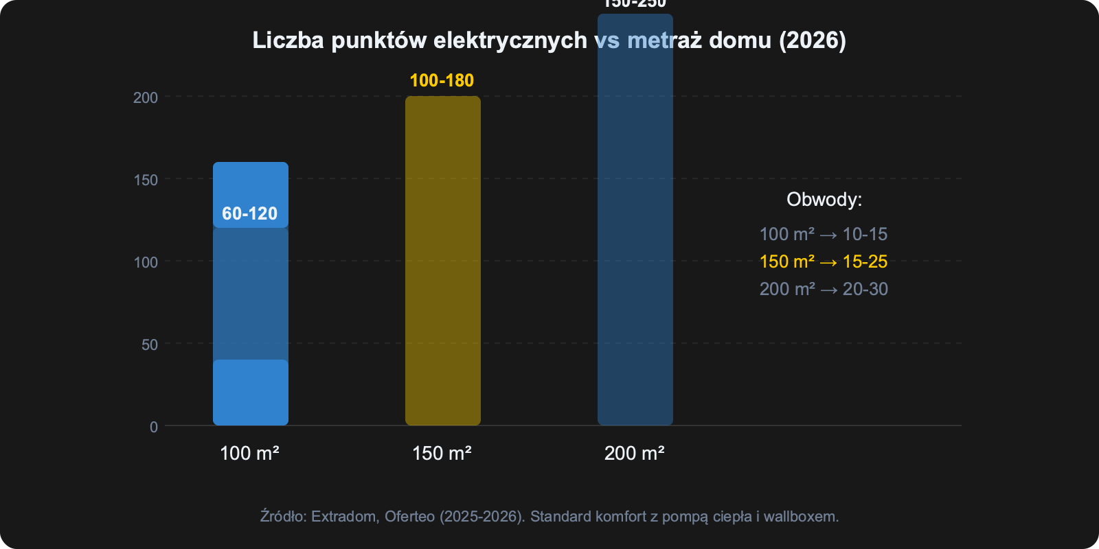 Wykres: liczba punktów elektrycznych w zależności od metrażu domu (100, 150, 200 m²)